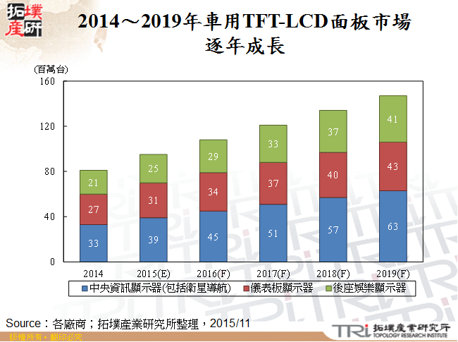 2014～2019年車用TFT-LCD面板市場逐年成長