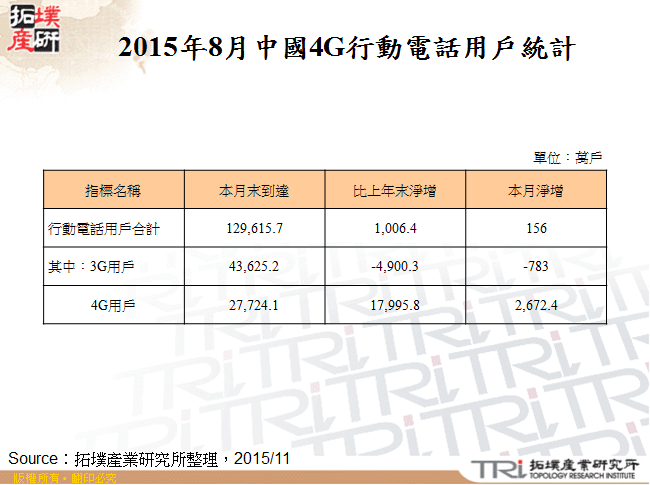 2015年8月中國4G行動電話用戶統計