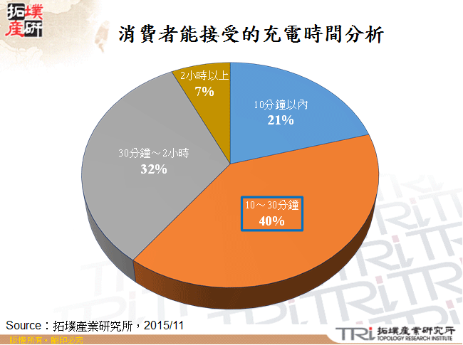 消費者能接受的充電時間分析