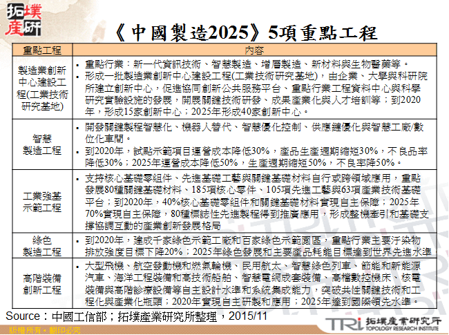 《中國製造2025》5項重點工程