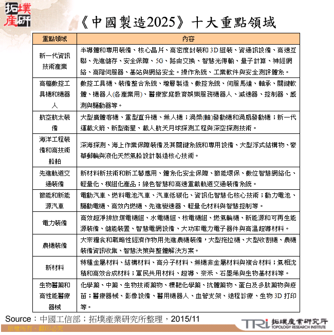 《中國製造2025》十大重點領域