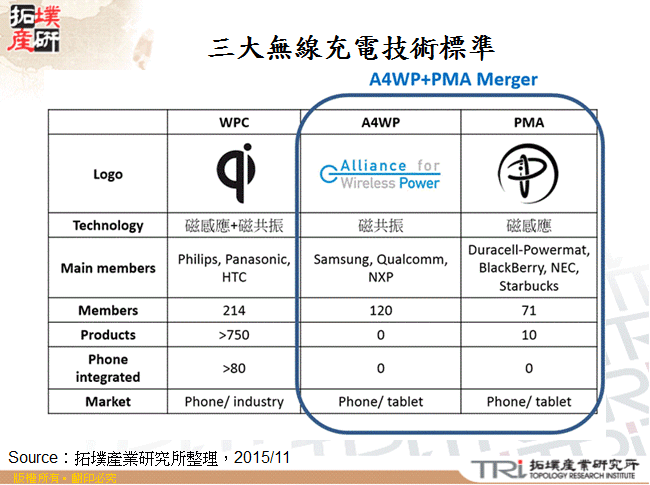 三大無線充電技術標準