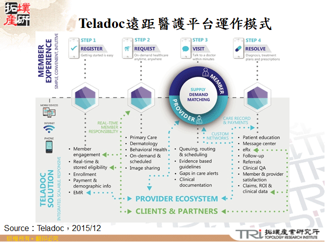 Teladoc遠距醫護平台運作模式