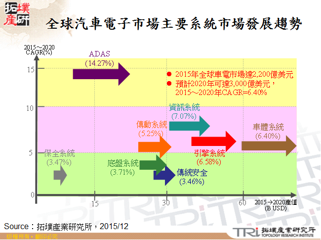 全球汽車電子市場主要系統市場發展趨勢