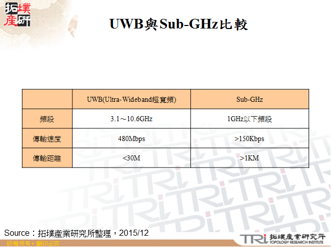 UWB與Sub-GHz比較
