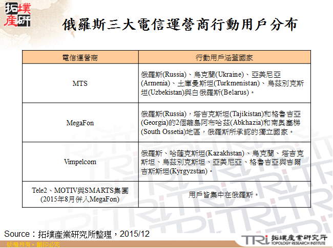 俄羅斯三大電信運營商行動用戶分布