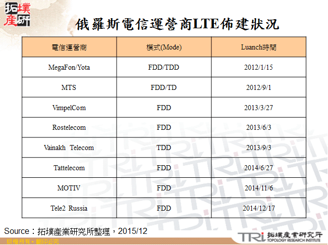 俄羅斯電信運營商LTE佈建狀況