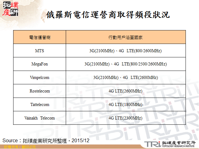 俄羅斯電信運營商取得頻段狀況
