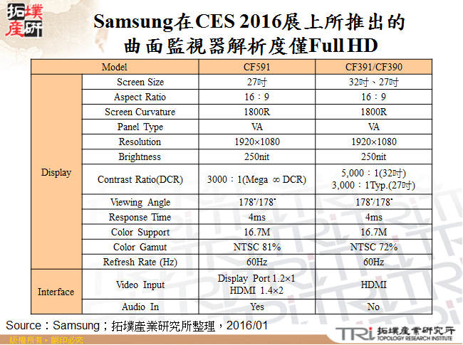 Samsung在CES 2016展上所推出的曲面監視器解析度僅Full HD