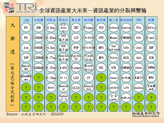 全球資訊產業的大未來-資訊產業的分裂與繁殖