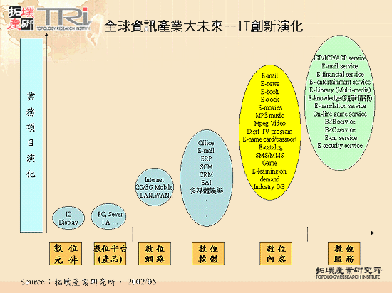 全球資訊產業的大未來-IT創新演化