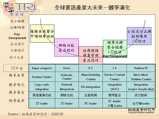 全球資訊產業的大未來-競爭演化