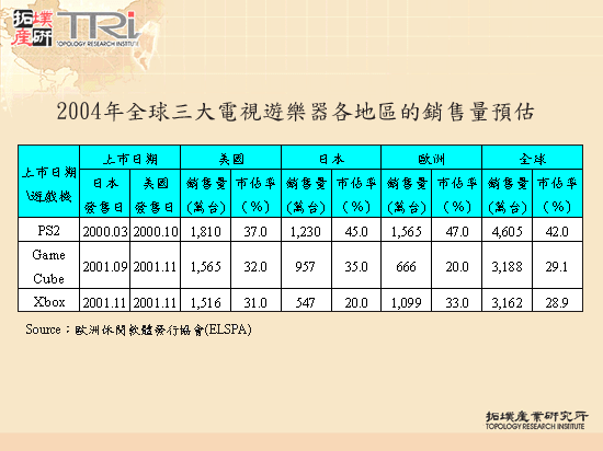 2004年全球三大電視遊樂器各地區的銷售量預估