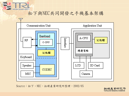 松下與NEC共同開發之手機基本架構