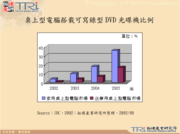 桌上型電腦搭載可寫錄型DVD光碟機比例