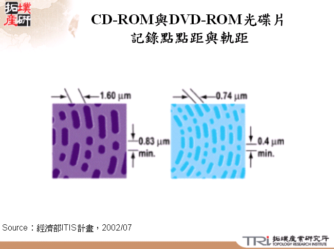 CD-ROM與DVD-ROM光碟片記錄點點距與軌距