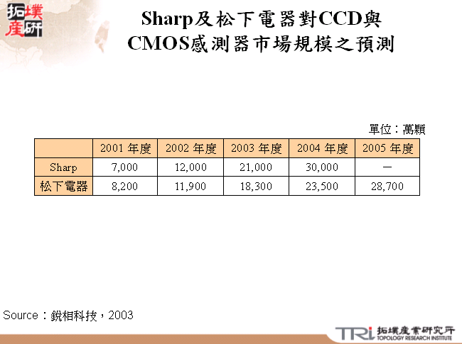 Sharp及松下電器對CCD與CMOS感測器市場規模之預測
