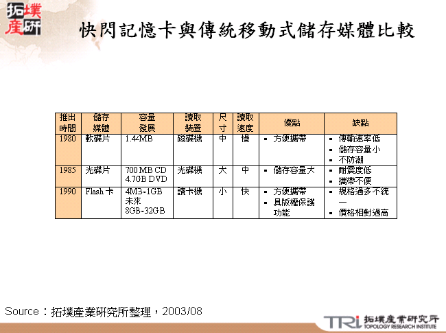 快閃記憶卡與傳統移動式儲存媒體比較
