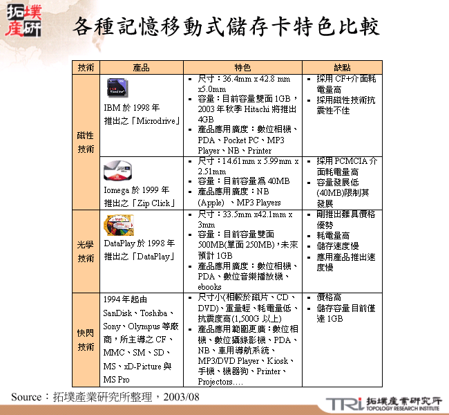 各種記憶移動式儲存卡特色比較