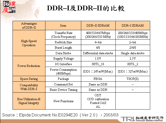 DDR–I及DDR–II的比較