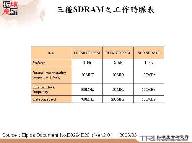 三種SDRAM之工作時脈表