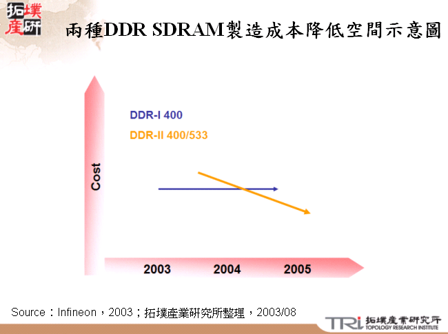 兩種DDR SDRAM製造成本降低空間示意圖