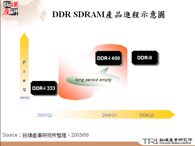 DDR SDRAM產品進程示意圖