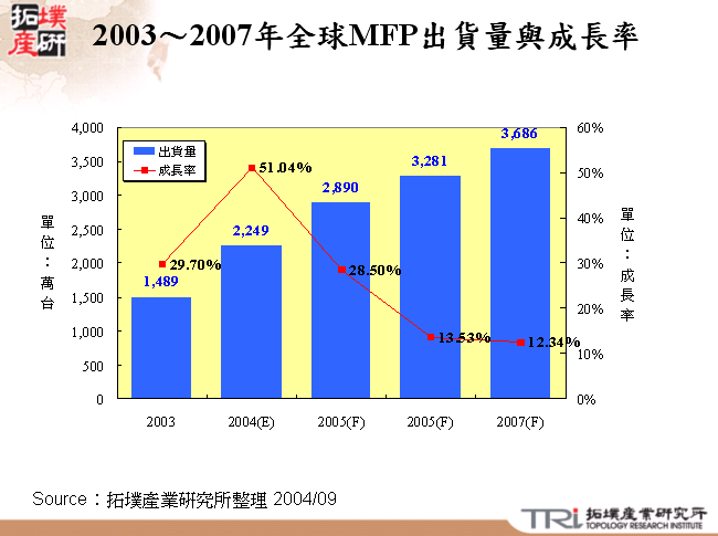 2003～2007年全球MFP出貨量與成長率