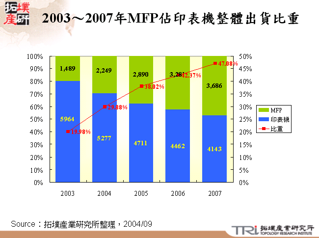 2003～2007年MFP佔印表機整體出貨比重