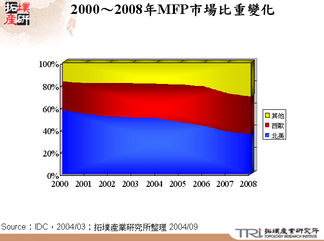 2000～2008年MFP市場比重變化