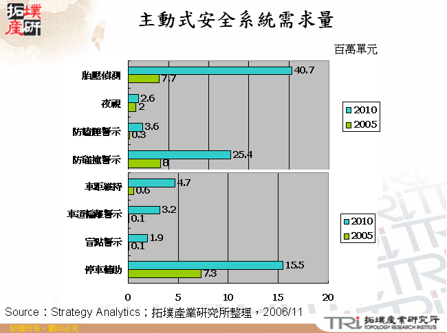 主動式安全系統需求量