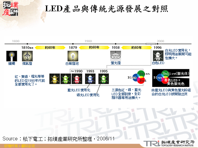 LED產品與傳統光源發展之對照