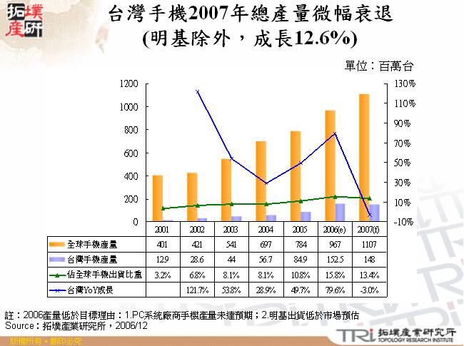 台灣手機2007年總產量微幅衰退(明基除外，成長12.6%)