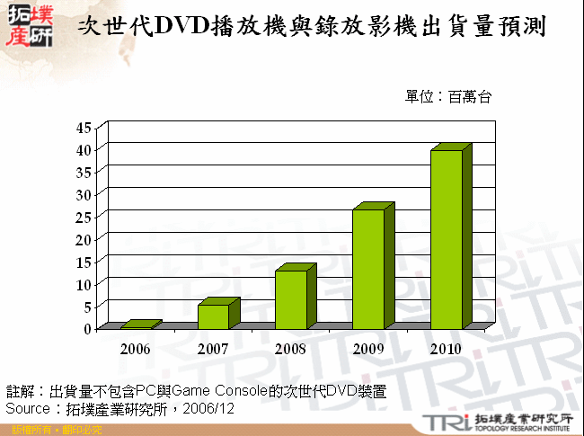 次世代DVD播放機與錄放影機出貨量預測