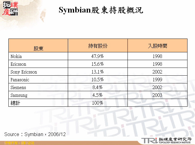 Symbian股東持股概況