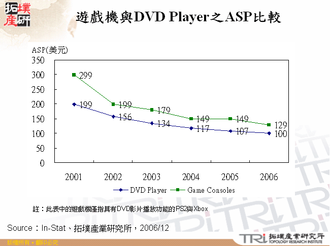 遊戲機與DVD Player之ASP比較