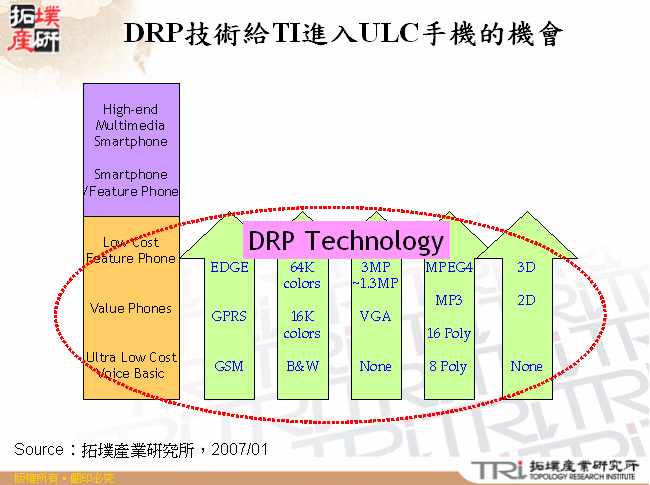 DRP技術給TI進入ULC手機的機會