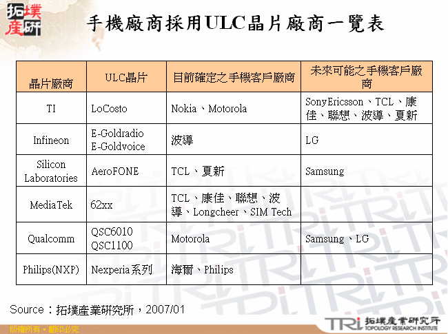 手機廠商採用ULC晶片廠商一覽表