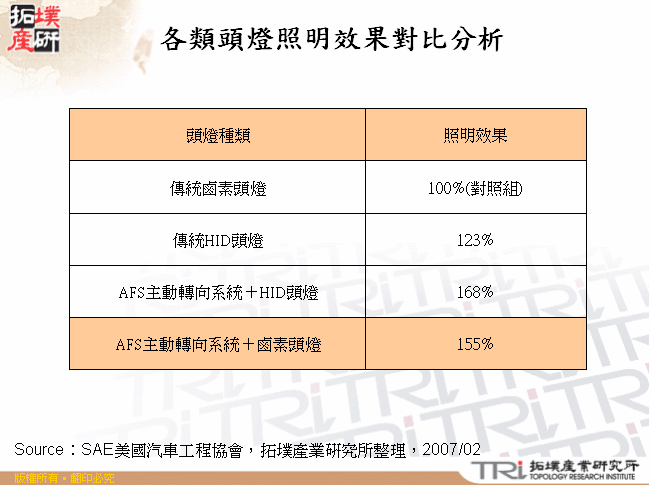 各類頭燈照明效果對比分析