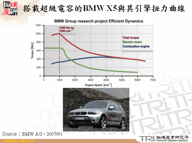 搭載超級電容的BMW X5與其引擎扭力曲線