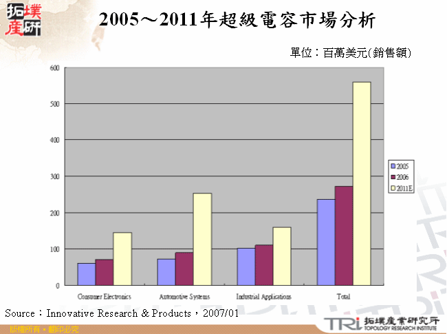 2005～2011年超級電容市場分析