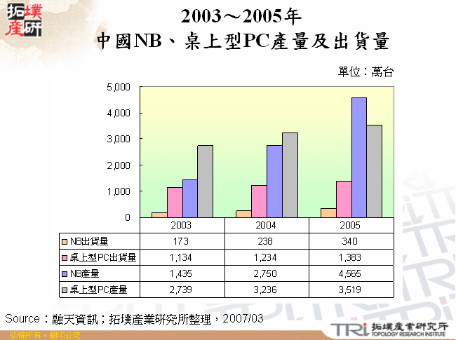 2003～2005年中國NB、桌上型PC產量及出貨量 