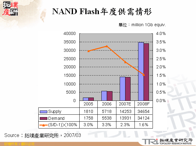 全球Flash Card消粍容量比例(依應用端區分)