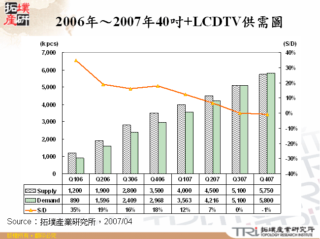 2006年～2007年40吋+LCDTV供需圖