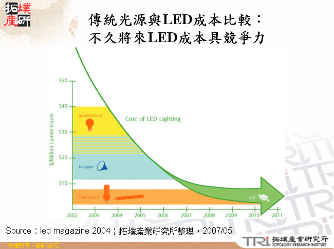 傳統光源與LED成本比較：不久將來LED成本具競爭力