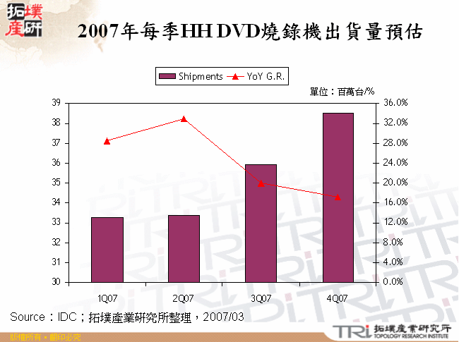 2007年每季HH DVD燒錄機出貨量預估