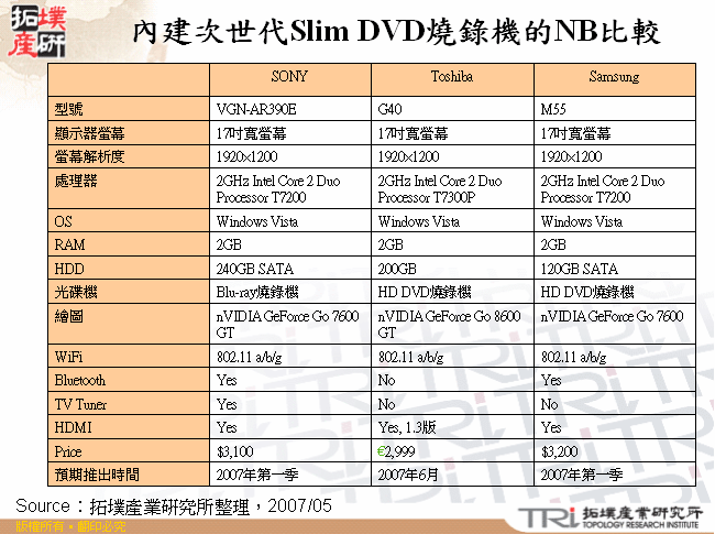 內建次世代Slim DVD燒錄機的NB比較