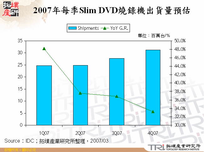 2007年每季Slim DVD燒錄機出貨量預估
