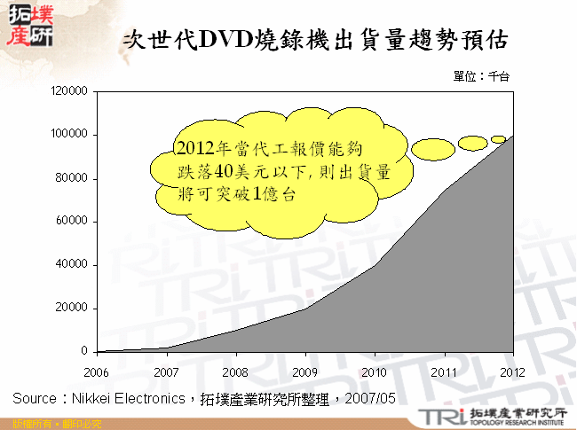 次世代DVD燒錄機出貨量趨勢預估