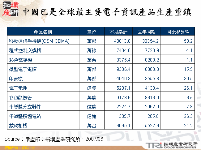 中國已是全球最主要電子資訊產品生產重鎮